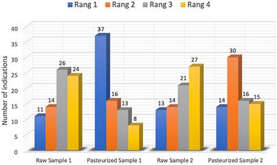 The quality of selected raw and pasteurized honeys based on their sensory profiles and consumer preferences